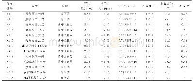 表1 肖尔布拉克组白云岩碳氧同位素、锶同位素、有序度测试结果