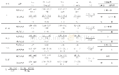 表1 北三台—吉木萨尔地区石炭系烃源岩综合评价