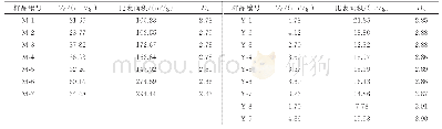 表5 煤和页岩样品微孔分形维数计算结果