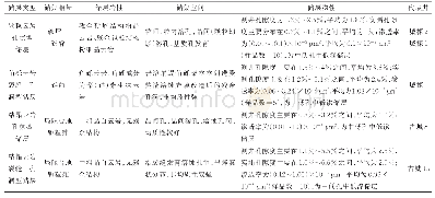 表1 古城地区上寒武统碳酸盐岩储层类型与特征