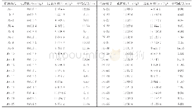 表1 孔隙结构参数测定结果