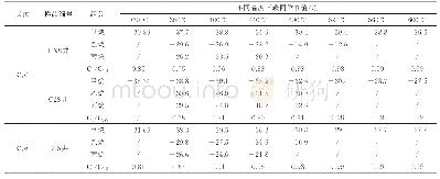 表1 克拉美丽地区石炭系烃源岩热模拟生气特征