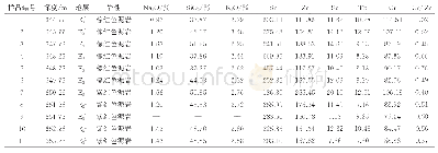 表5 平台地区平2井下干柴沟组下段泥岩主微量元素地球化学特征（μg/g)