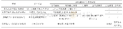 表1 不同前期评价模式的气田探明地质储量参数评价方法