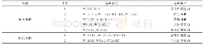 表1 塔中Ⅰ号气田Ⅱ区连通油气藏单元统计