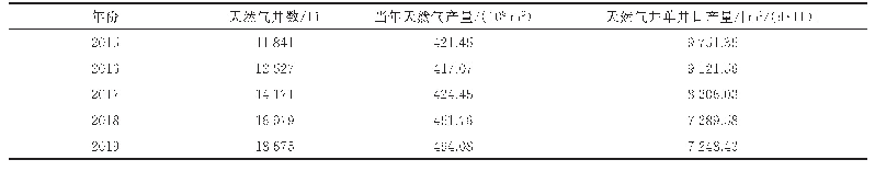 表4 鄂尔多斯盆地2015—2019年产气井数、产气量和单井日产量