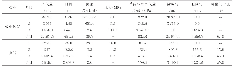 《表3 页岩与砂岩全生命周期生产数据》