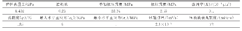 表2 模型参数[35]：页岩气储层水力压裂扩展有限元模拟方法及应用