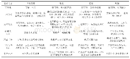 《表1 4种典型生活垃圾处理工艺比较》