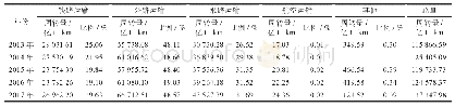 《表2 2013—2017年主要运输方式货物周转量及比例》