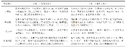 表1 穿越城区段线路方案概况