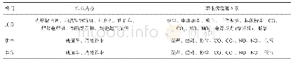 《表4 作业场所职业病危害因素调查》