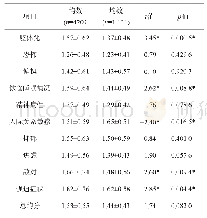 表1 铁路一线职工SCL-90各因子得分情况