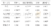 表2 影响铁路一线职工心理健康状况的单因素方差分析F值表