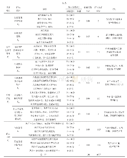 表2 管廊项目安全风险评估指标体系及评估分值汇总