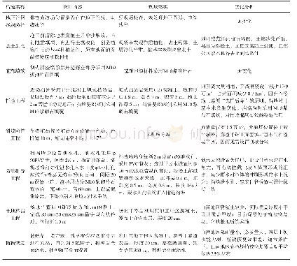 表2 弃渣场生态防护措施落实情况表