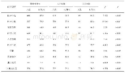 《表4 不同受教育程度机车司机睡眠因子分布情况》