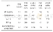 表1 材料基本性能对比[6-9]