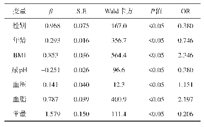 表2 高尿酸血症影响因素Logistic回归分析（向前LR)