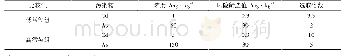 表2 试验用土污染物浓度值
