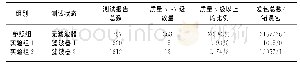 《表1 GSM-R专用腔体滤波器电路域数据业务测试结果》