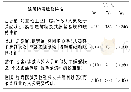 《表1 各类建筑物采用不同火灾告警时的人员响应时间 (TR)》