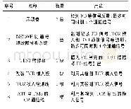 表1 试验设备清单：CTCS2-200H型ATP设备典型故障分析