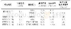 表1 IEEE802.11标准技术对比表