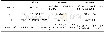 表1 方案对比：局干北环OTN混缆组网的探讨