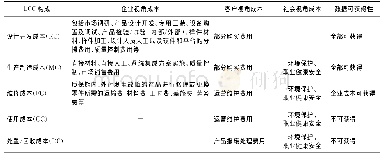 表1 轨道交通信号控制系统LCC构成及数据可获得性