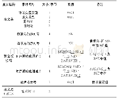 表2 SSR报文格式：基于Wireshark的列控中心以太网通信协议解析器的研究与实现