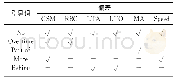 表1 C2/C3转换HAZOP分析结果