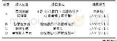 表1 部分铁路客运车站广播系统与集中式小区广播系统间接口情况