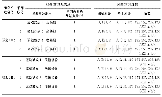 表5 主用信道接入数据网IP地址资源需求表