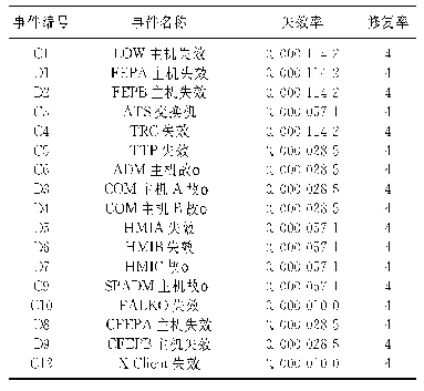 表1 广州地铁4号线ATS故障树底事件失效率及修复率统计数据（部分）