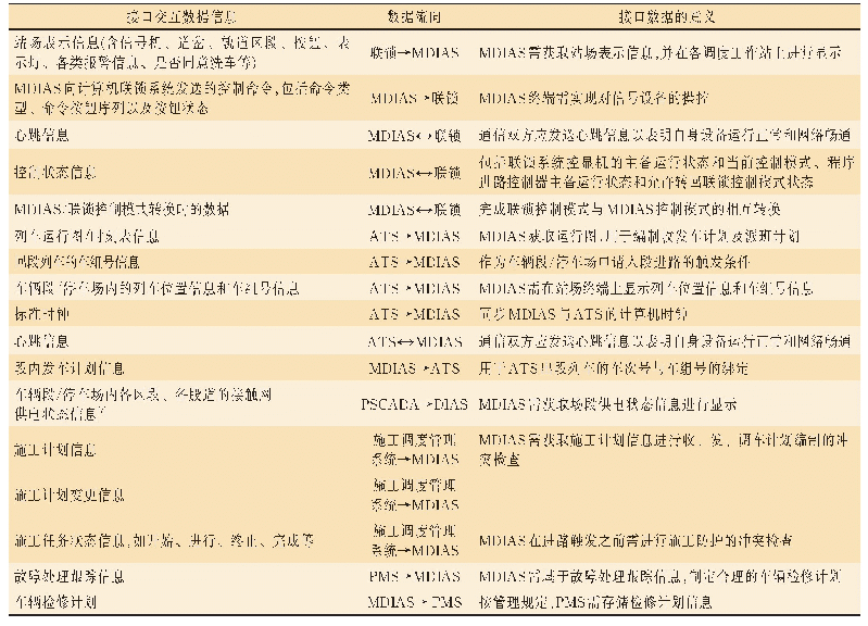 表4 MDIAS与外部系统接口数据信息[10]