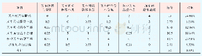 表4 开展要因确认工作量权重分析表