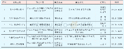 《表6 要因确认计划表：降低金华经营部内燃叉车燃油消耗率》