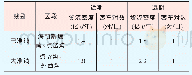 表6 后方通道运量预测表