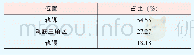 表2 出伤位置占比：钢轨基地焊接探伤批量异常回波统计分析