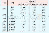 表3 中国中车及原南车、北车2013-2019年部分盈利能力指标