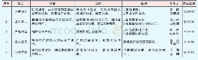 表7 对策实施表：研制货车车门捆绑器