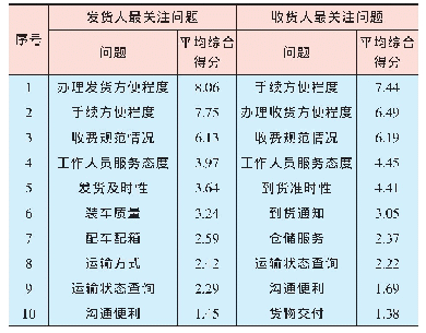 表1 发货、收货服务方面客户最关注的问题