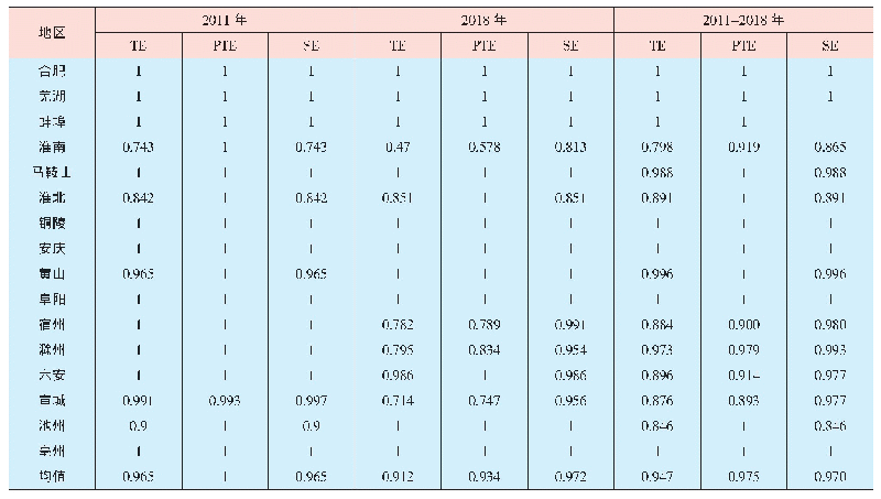 表2 2011-2018年安徽省各地市物流综合效率、纯技术效率、规模效率值情况
