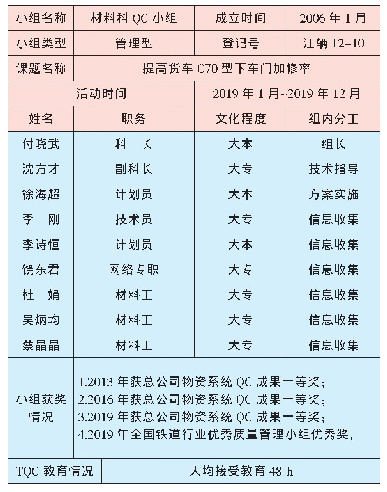 表1 江岸车辆段材料科QC小组概况