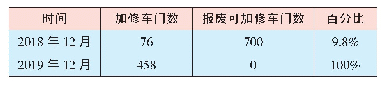 表5 2018年12月与2019年12月车门加修情况对比