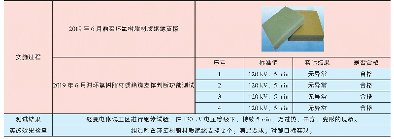 表1 1 选配环氧树脂材质绝缘支撑过程