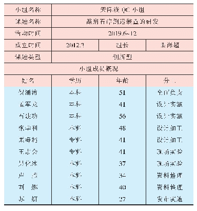 表1 石家庄工务段天际线QC小组概况