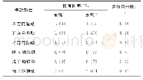 《表2 两系统的固有频率：机车高圆簧刚度矩阵计算应用分析》