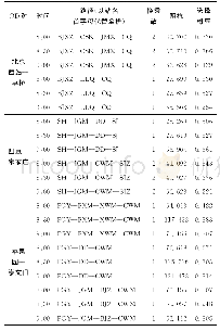 《表5 部分路径选择比例：基于AFC数据的突发事件下城市轨道交通乘客路径决策研究》